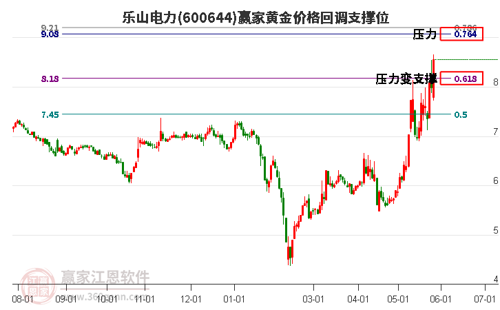 600644樂(lè)山電力黃金價(jià)格回調(diào)支撐位工具