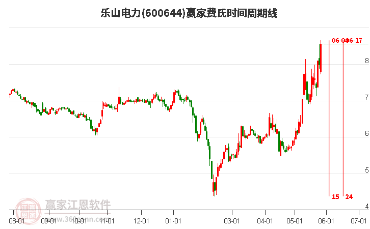600644樂(lè)山電力費(fèi)氏時(shí)間周期線工具