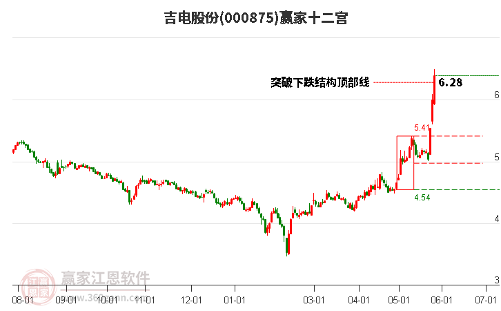 000875吉電股份贏家十二宮工具