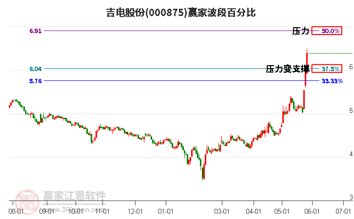 000875吉電股份波段百分比工具