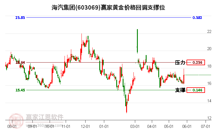 603069海汽集團黃金價格回調(diào)支撐位工具