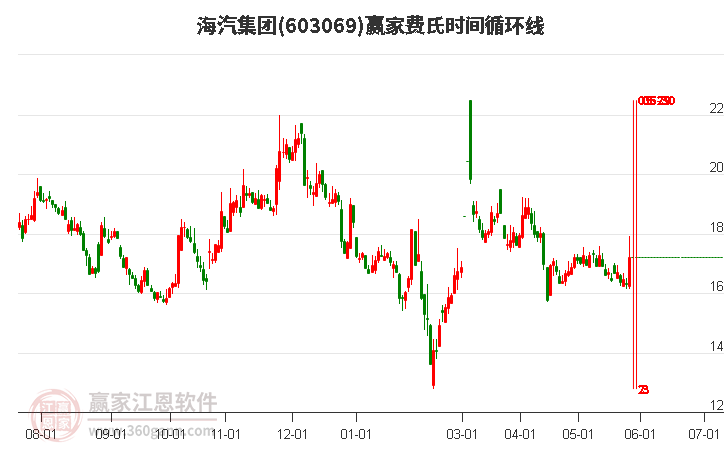 603069海汽集團費氏時間循環(huán)線工具