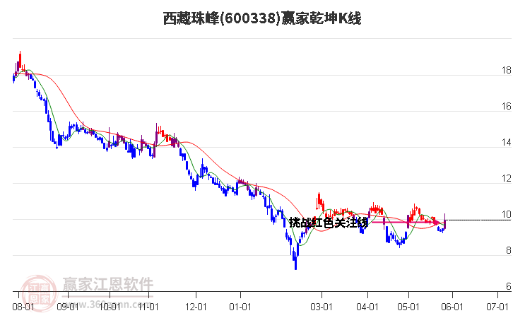 600338西藏珠峰贏家乾坤K線工具
