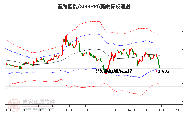 300044赛为智能赢家极反通道工具