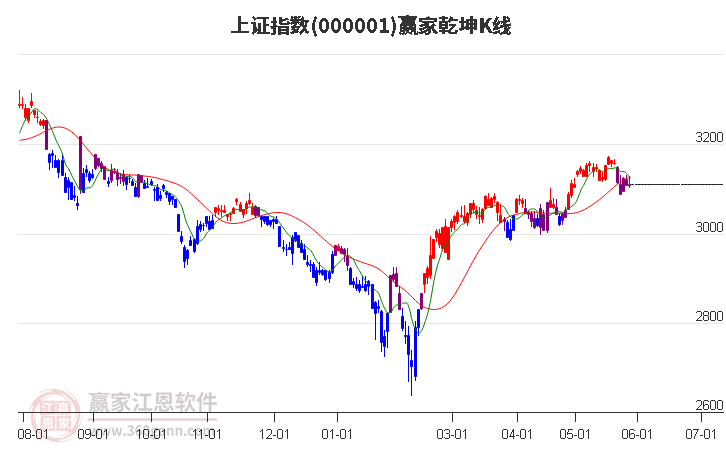 沪指赢家乾坤K线工具