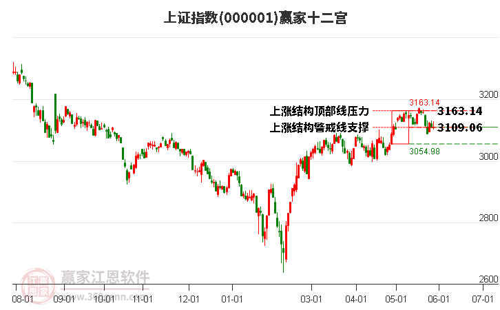 沪指赢家十二宫工具