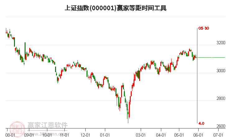 沪指赢家等距时间周期线工具