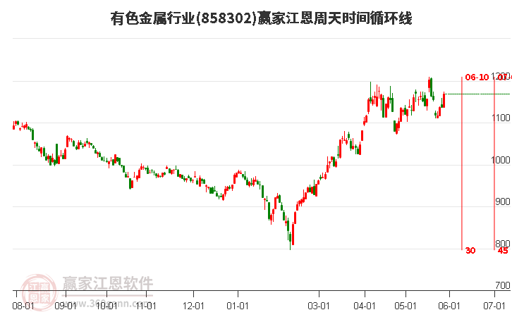 有色金屬行業(yè)江恩周天時間循環(huán)線工具 有色金屬行業(yè)江恩周天時間循環(huán)線工具