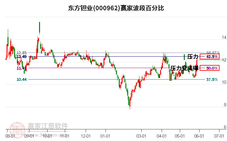 000962东方钽业波段百分比工具