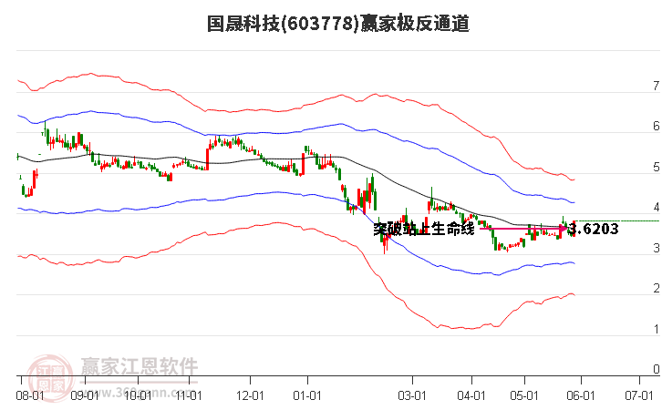 603778國(guó)晟科技贏家極反通道工具