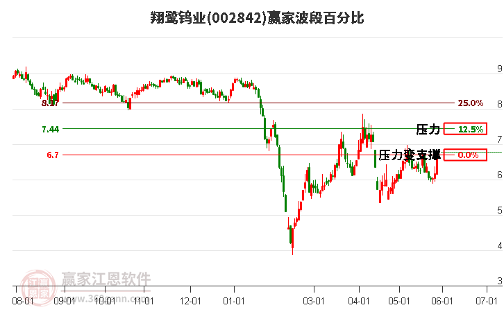 002842翔鹭钨业波段百分比工具