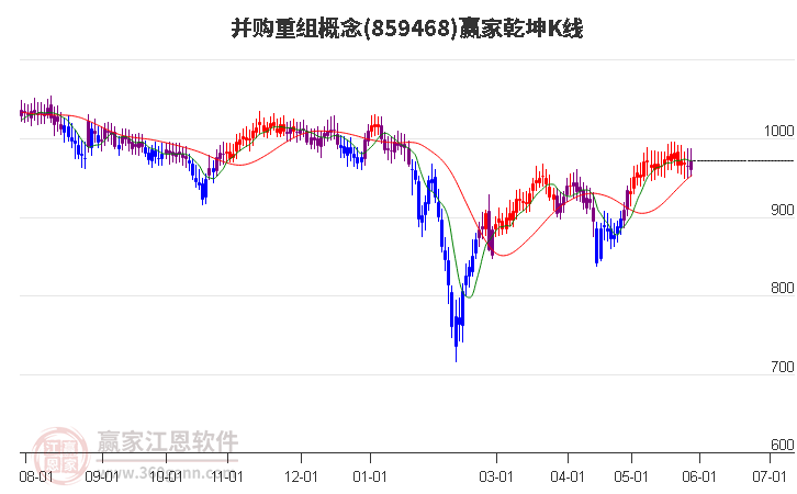 859468并購重組贏家乾坤K線工具