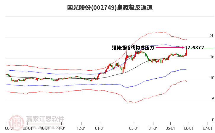 002749國(guó)光股份贏家極反通道工具 002749國(guó)光股份贏家極反通道工具