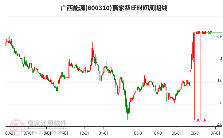 600310廣西能源費(fèi)氏時(shí)間周期線工具 600310廣西能源費(fèi)氏時(shí)間周期線工具