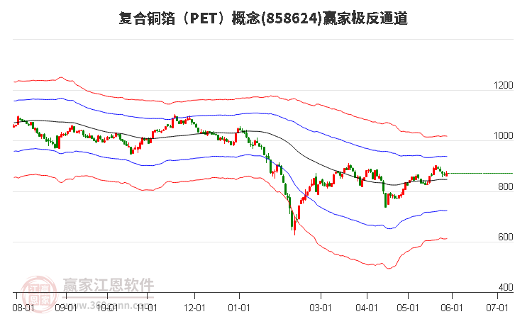 858624复合铜箔（PET）赢家极反通道工具