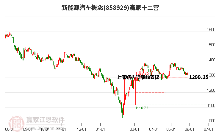 858929新能源汽車贏家十二宮工具