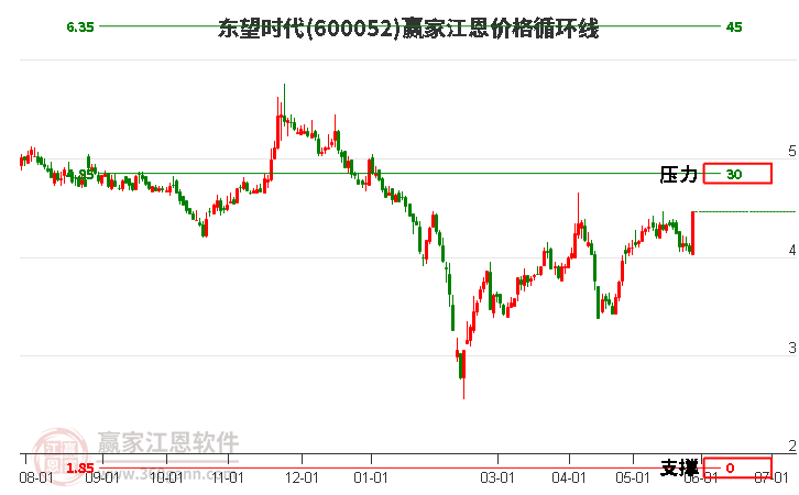 600052東望時代江恩價格循環(huán)線工具