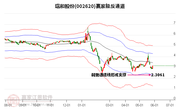 002620瑞和股份赢家极反通道工具