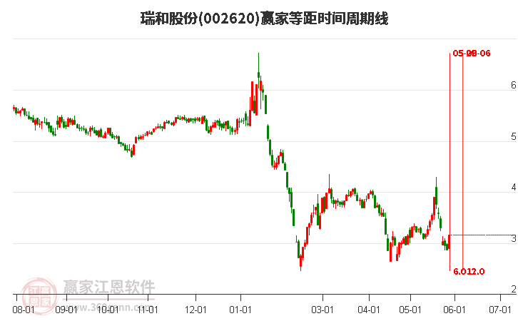 002620瑞和股份等距时间周期线工具