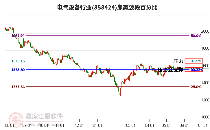 電氣設備行業波段百分比工具