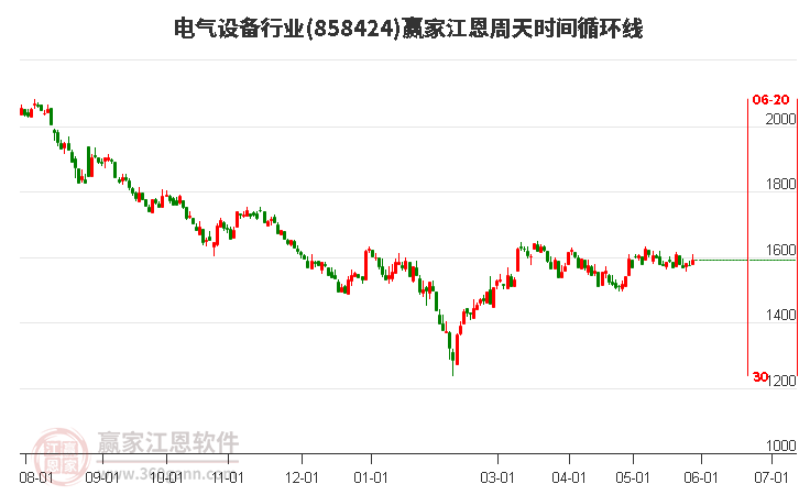 電氣設備行業江恩周天時間循環線工具