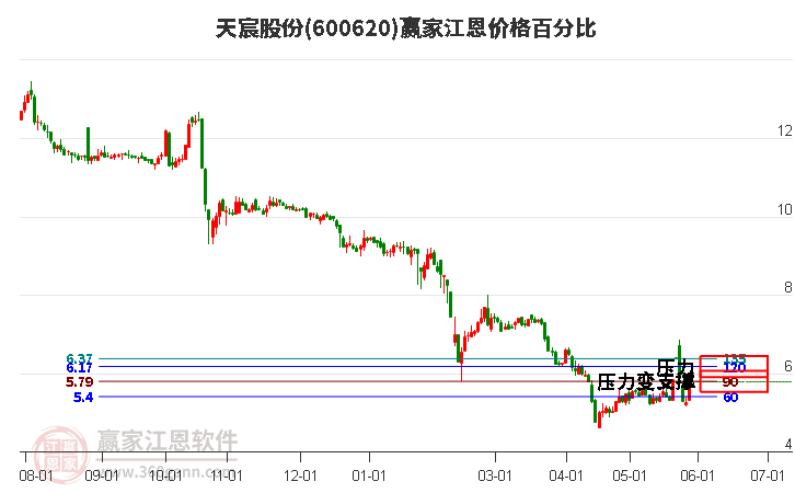 600620天宸股份江恩价格百分比工具