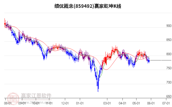 859492绩优赢家乾坤K线工具