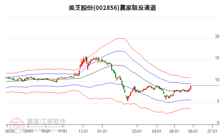 002856美芝股份贏家極反通道工具