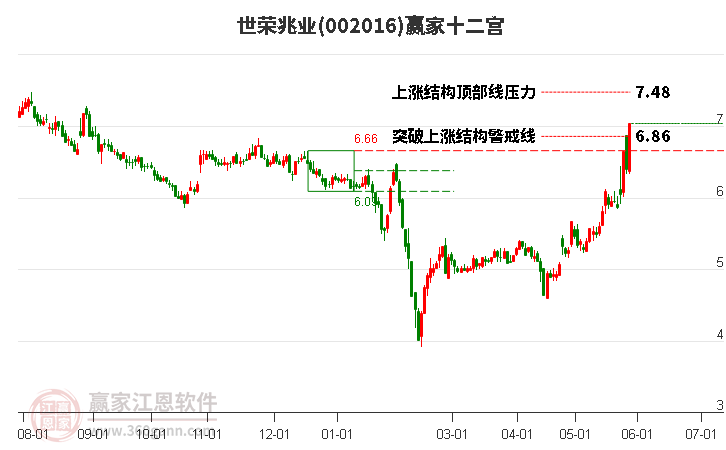 002016世荣兆业赢家十二宫工具