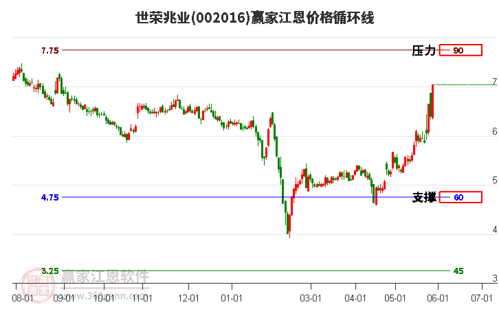 002016世荣兆业江恩价格循环线工具