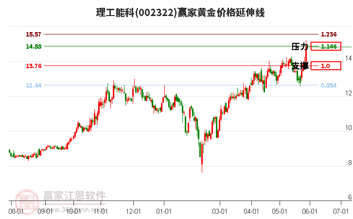 002322理工能科黃金價格延伸線工具