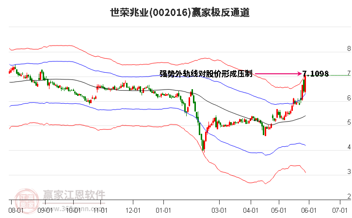 002016世荣兆业赢家极反通道工具