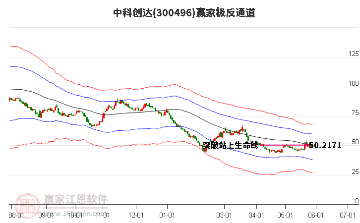 300496中科创达赢家极反通道工具