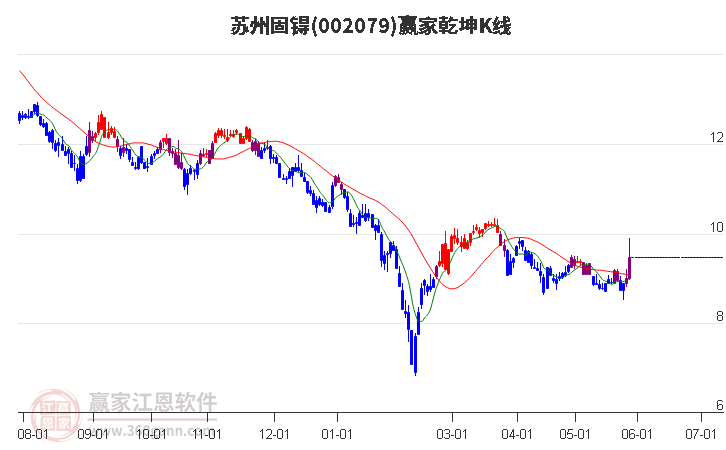 002079苏州固锝赢家乾坤K线工具