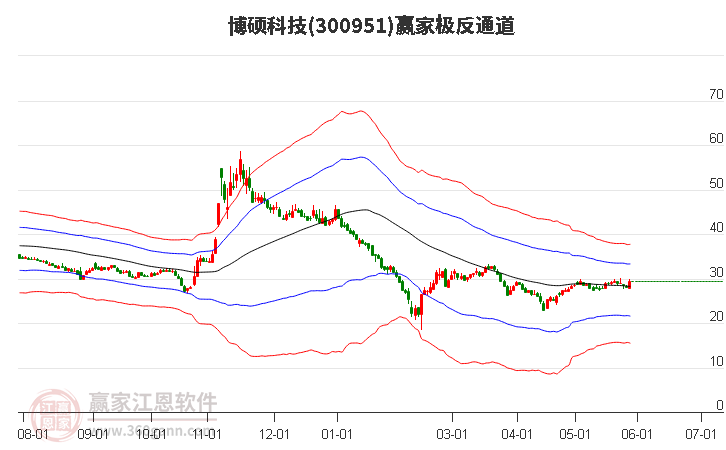 300951博硕科技赢家极反通道工具