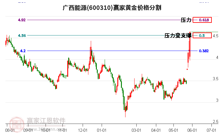 600310廣西能源黃金價(jià)格分割工具 600310廣西能源黃金價(jià)格分割工具