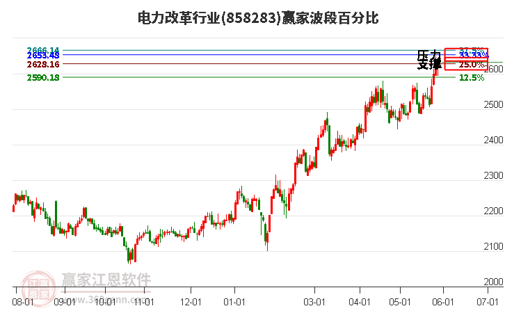 電力改革行業(yè)波段百分比工具