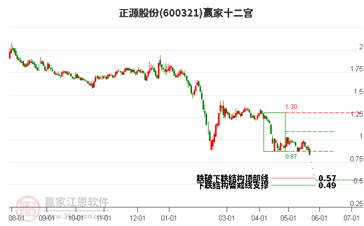 600321正源股份赢家十二宫工具