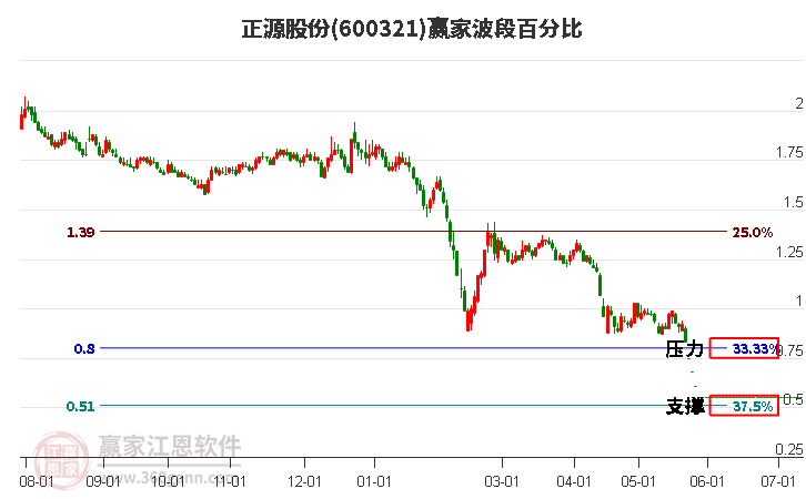 600321正源股份波段百分比工具