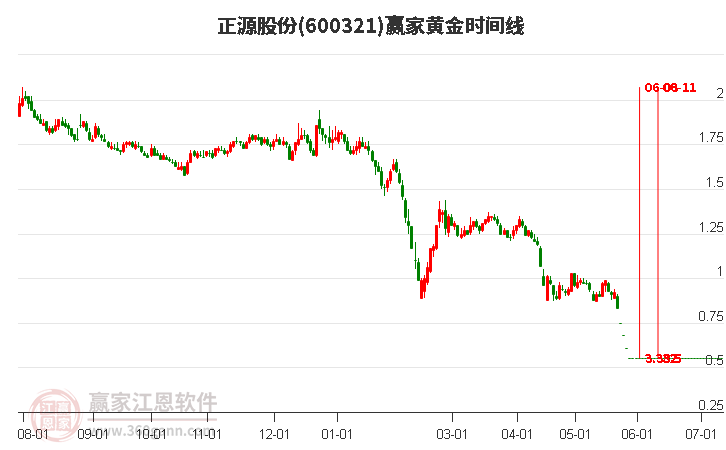 600321正源股份黄金时间周期线工具