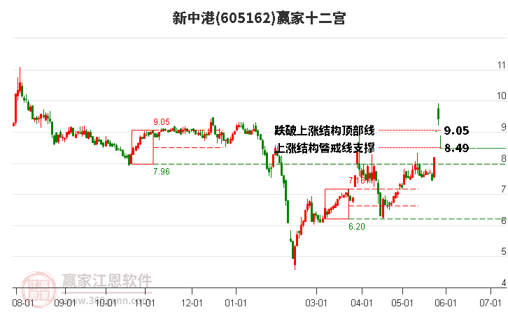 605162新中港贏家十二宮工具 605162新中港贏家十二宮工具