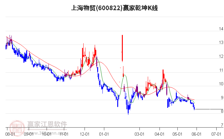 600822上海物贸赢家乾坤K线工具