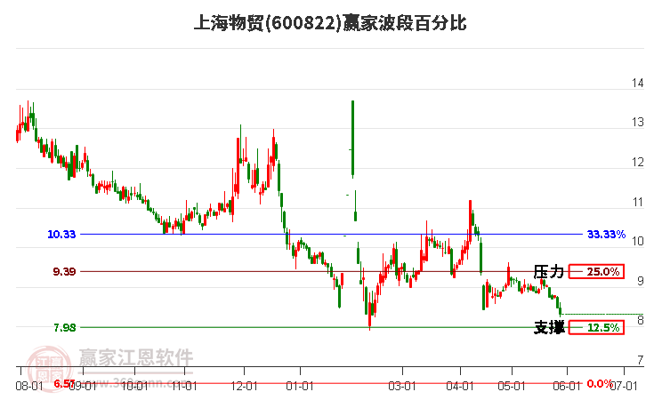 600822上海物贸波段百分比工具