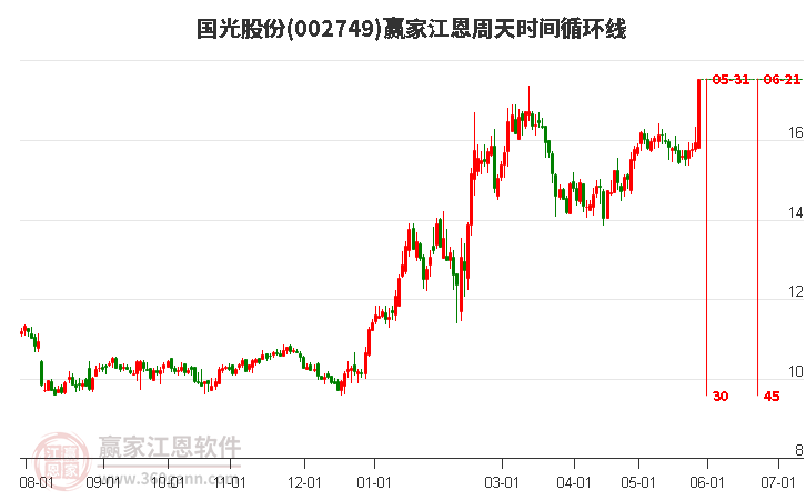 002749國(guó)光股份江恩周天時(shí)間循環(huán)線工具 002749國(guó)光股份江恩周天時(shí)間循環(huán)線工具