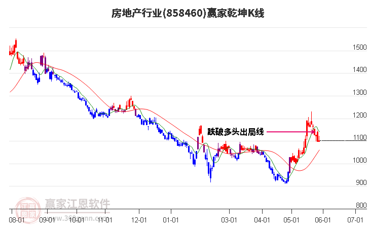 858460房地产赢家乾坤K线工具