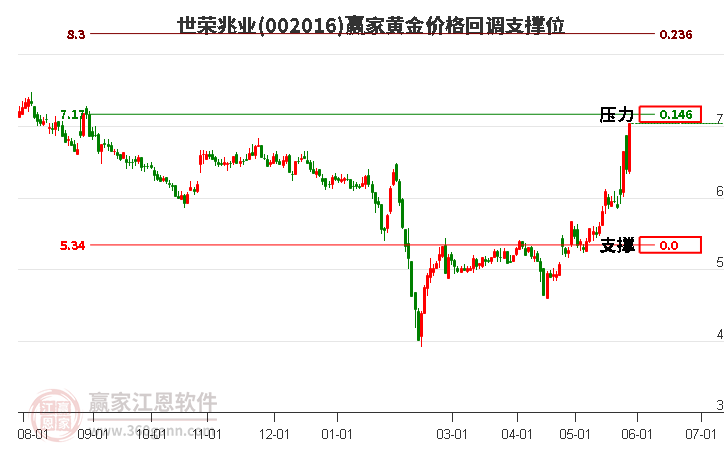 002016世荣兆业黄金价格回调支撑位工具