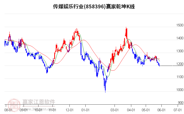 858396傳媒娛樂贏家乾坤K線工具