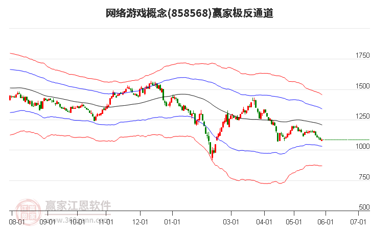 858568網絡游戲贏家極反通道工具