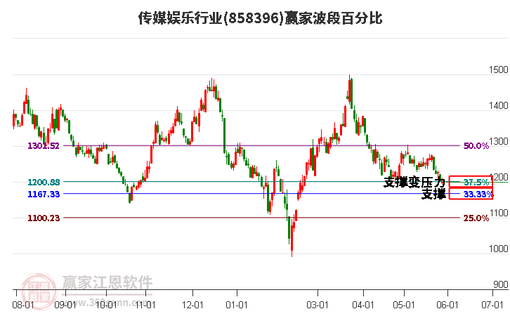 傳媒娛樂行業波段百分比工具