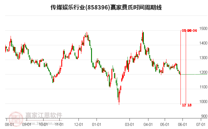 傳媒娛樂行業費氏時間周期線工具